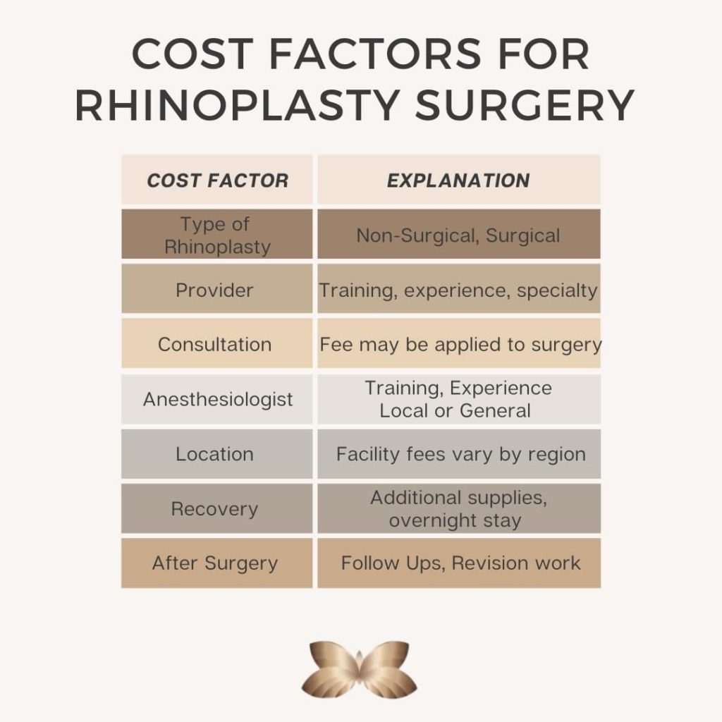 Cuadro de cirugía de rinoplastia